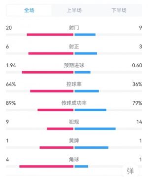 So sánh thống kê toàn trận Barcelona 1-0 Mallorca: 20-9 cú sút, 6-3 cú sút trúng đích, 9-14 lỗi