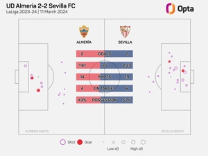 Almeria đã đánh rơi 21 điểm khi dẫn đầu mùa này, nhiều nhất La Liga