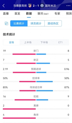 So sánh dữ liệu 90 phút Atletico Madrid 2-1 Inter Milan: 19-8 cú sút, 7-5 cú sút trúng đích, 16-9 lỗi