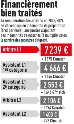 Trọng tài kiếm được bao nhiêu❓️ Thu nhập của trọng tài Ligue 1: lương hàng tháng 7.239 euro, thu nhập hàng năm khoảng 165.000 euro