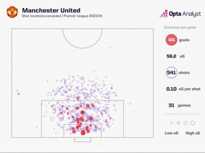 Manchester United đã sút 541 lần ở Premier League mùa này, nhiều thứ hai giải đấu chỉ sau Sheffield United