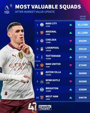 Danh sách giá trị đội bóng Premier League mới nhất: Manchester City đứng đầu danh sách với 1,27 tỷ euro, Arsenal thứ hai và The Blues thứ ba