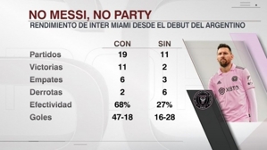 Sự khác biệt là rất lớn! Miami có 11 trận thắng, 6 trận hòa và 2 trận thua có Messi trên sân và 2 trận thắng, 3 trận hòa và 6 trận thua khi không có Messi.