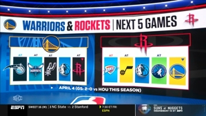 Lịch thi đấu trước trận Rockets-Warriors: gặp Mavericks, Rockets cũng sẽ thi đấu nhì và ba tại Western Conference